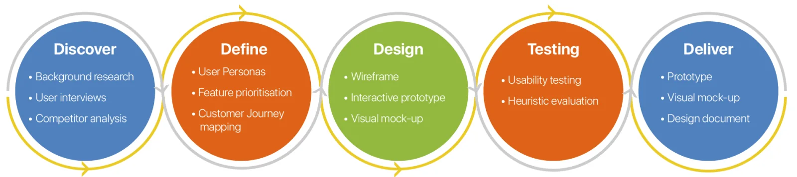 Design approach in five circles: discover, define, design, testing and deliver