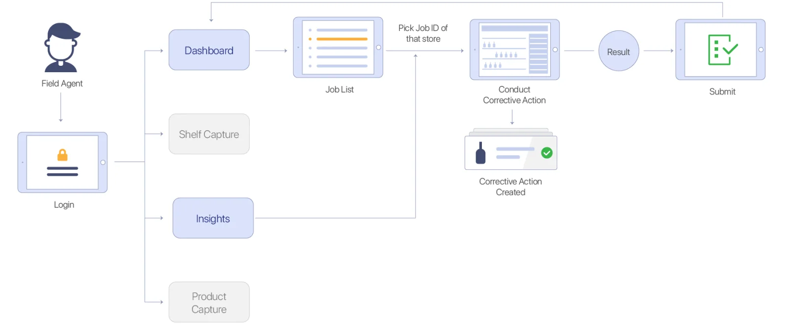 Field agent workflow from login to dashboard, job list, corrective action and submit