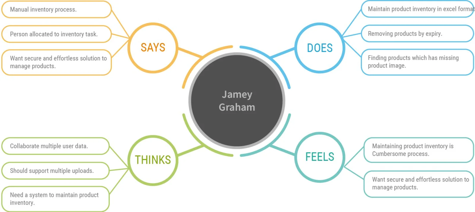 Empathy map for Jamey: says, does, thinks and feels