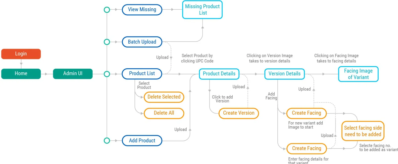 User flow from login to admin UI, product list, product details, version details and facings